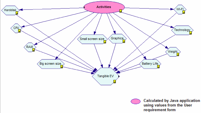 Tangible Expected Value Model