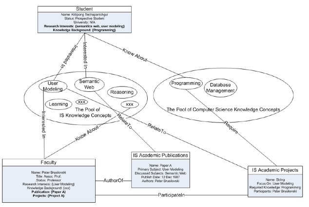 How the ontology helps ontology-enabled intelligent systems and services?