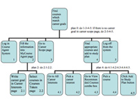 CourseAgent USTAD (User Studies, Task Analysis and Design Report) | University of Pittsburgh, Spring 2005